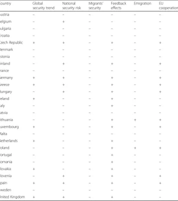 Table 2 Migration issues in national security and defence strategies