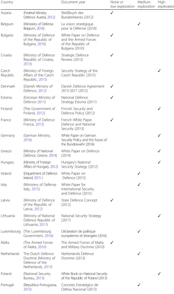 Table 1 Migration-security nexus in national security and defence strategies