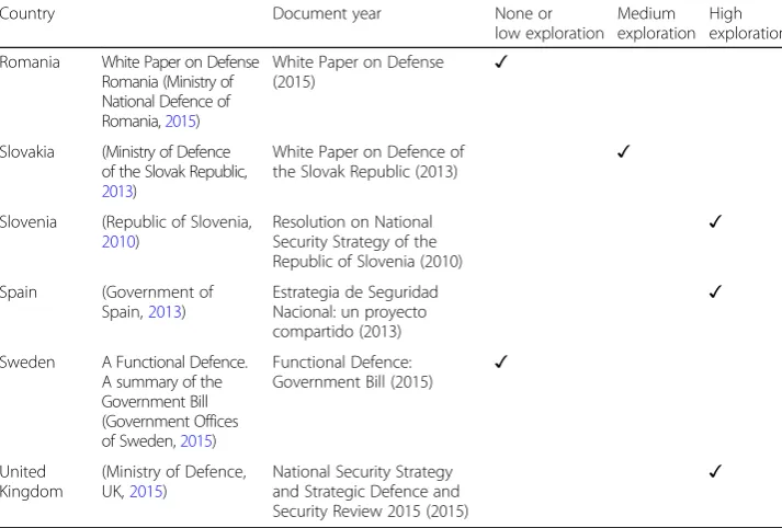 Table 1 Migration-security nexus in national security and defence strategies (Continued)