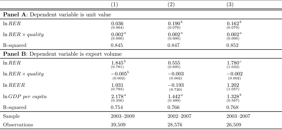 Table A6: Sample Periods