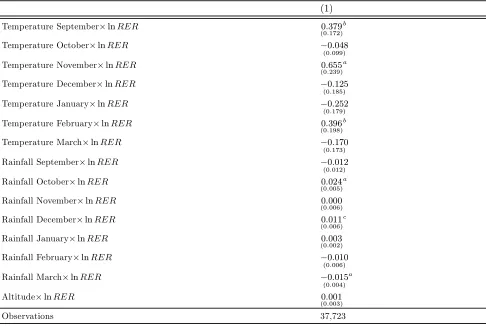 Table B1: First-Stage Instrumental Variables Regression