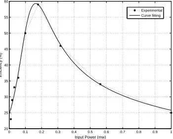 Fig. 2.Comparison of the ﬁtted curve and the experimentalcurve for [4].