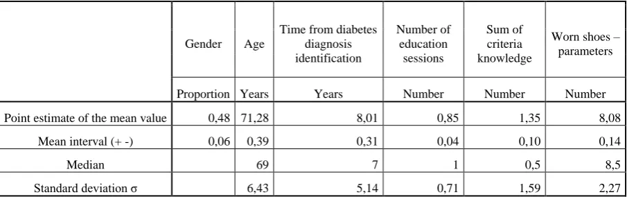 Table 3. Point and Interval Estimates of the Population Characteristics 