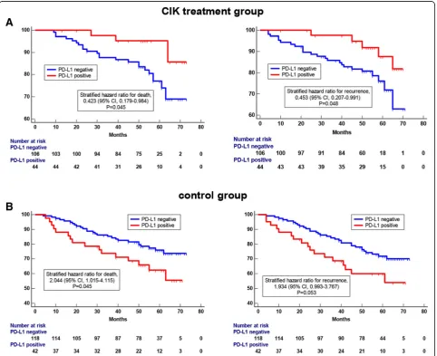 Table 4 Univariate and multivariate analysis of recurrence-free survival (RFS) for breast cancer patients who received adjuvant CIKcell immunotherapy