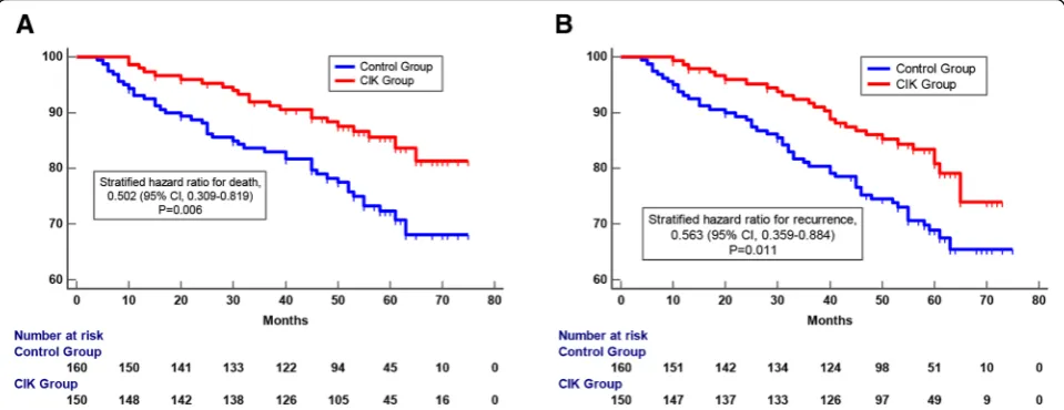Fig. 3 Survival analysis of postoperative breast cancer patients who received adjuvant CIK cell treatment (CIK treatment group, n = 150) comparedto those who did not have CIK cell treatment (control group, n = 160)