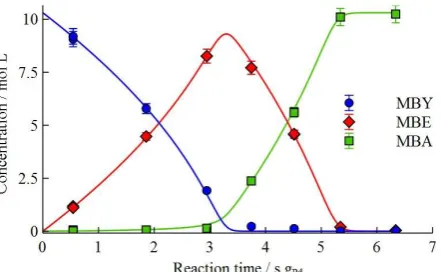 Figure 9. Concentration profiles of solvent-free MBY hydrogenation in a batch reactor on the 2