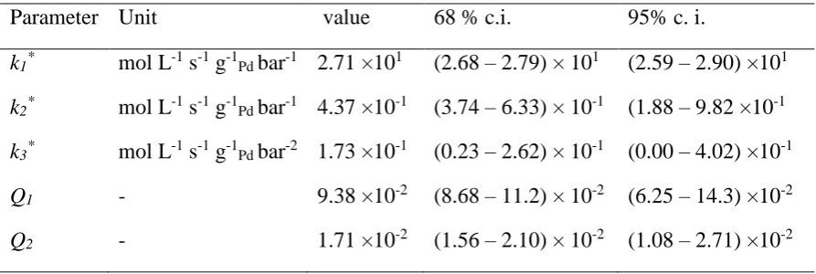 Table 1. Kinetic parameters for MBY hydrogenation obtained by regression analysis of experimental data 