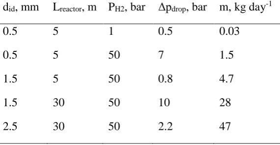 Table 2. Estimations of the maximum throughput and pressure drop in capillary reactors coated with 5 µm of 2.5% Pd/ZnO if no external mass transfer limitations apply