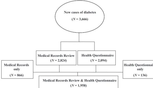 FIGURE 1Number of subjects and sources of data.