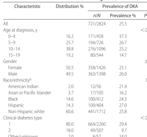 TABLE 1Characteristics of Patients With Medical Charts andPrevalence of DKA at Diabetes Diagnosis (N � 2824)