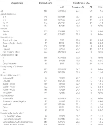 TABLE 2Characteristics of Patients With Data From Both the Medical Chart and Health Questionnaire,Prevalence (%) of DKA at Diabetes Diagnosis, and Unadjusted ORs for DKA