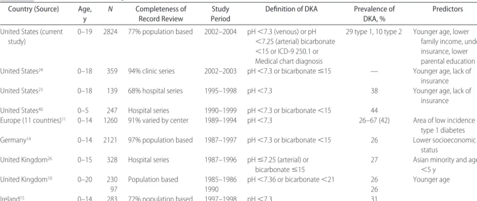 TABLE 3Prevalence of DKA at Diagnosis of Diabetes in Youth: Literature Review