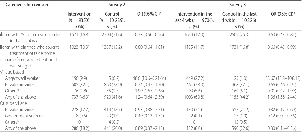 TABLE 3Treatment Prescribed by Health Care Providers for the Most Recent Episode of Diarrhea in the Last 4 Weeks in the Intervention andControl Communities Reported by Caregivers