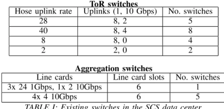 TABLE I: Existing switches in the SCS data center.