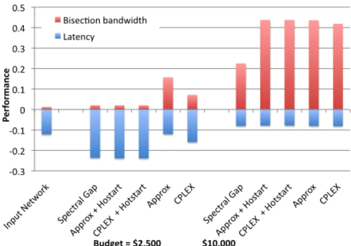 Fig. 3: Results of upgrading the SCS topology with different REWIRE modes and two budgets.