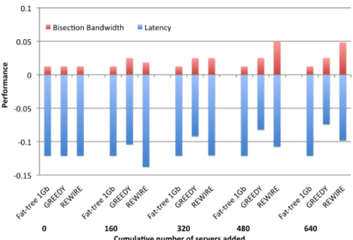 Fig. 4: Results of iteratively expanding the SCS data center.