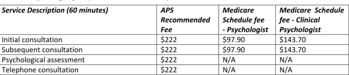 Table 2: Psychologist fees (APS, 2011; DoHA, 2012)  Service Description (60 minutes)  APS   