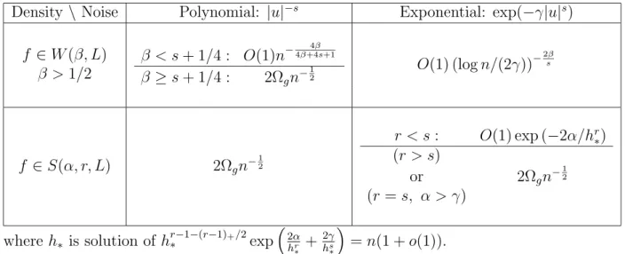 Table 1: Estimation rates of d 2 from noisy data