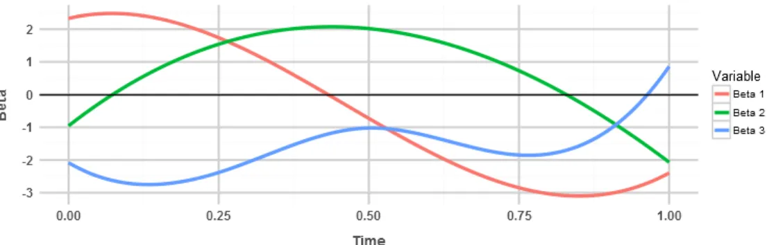Figure 2.2: Simulated non-zero β(t) with b = 2.5