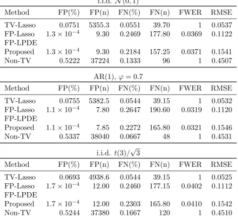 Table 2.1: Simulation results for the case of n = 300, p = 300, s = 3, b = 2.5.