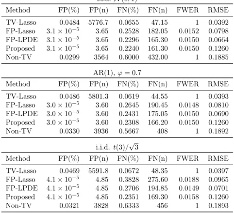 Table 2.2: Simulation results for the case of n = 300, p = 500, s = 3, b = 2.5.