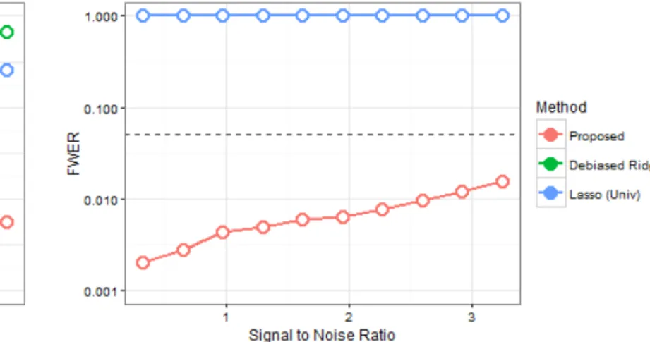 Figure 2.4: Type I Errors vs S/N Figure 2.5: Familywise Errors vs S/N