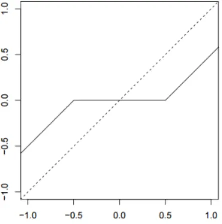 Figure 1.1: A soft-thresholding function