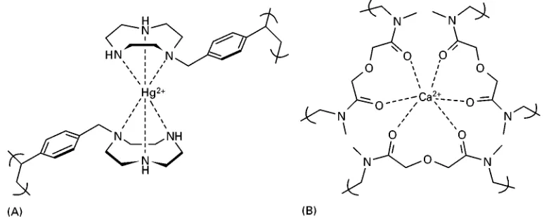 Figure 4Metal ions can be very selectively recognized by imprinted matrices. For example, Hg(II) can be distinguished from Cd(II),Pb(II) and Cu(II) by the imprinted structure (A)