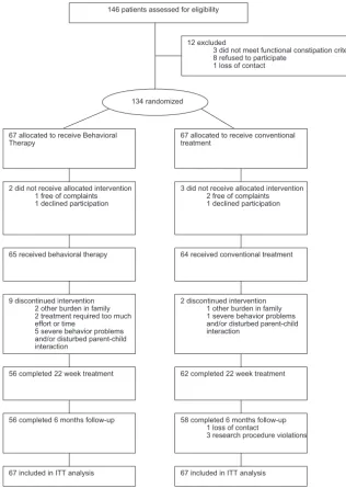FIGURE 1Patient ﬂowchart.