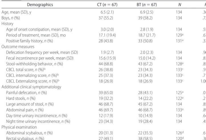 TABLE 2The Effect of Treatment on Primary Outcome Measures: Defecation Frequency, Fecal Incontinence Frequency, and the Proportion ofSuccess