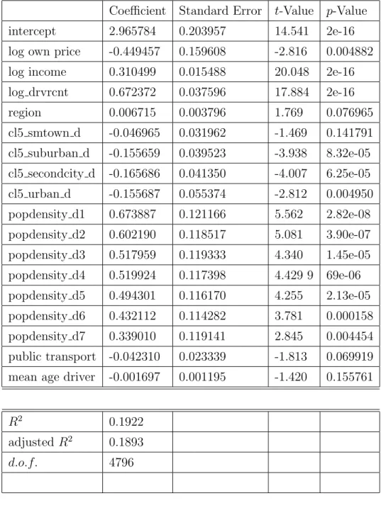 Table A.1: Standard log-log Regression, OLS estimates Coeﬃcient Standard Error t-Value p-Value