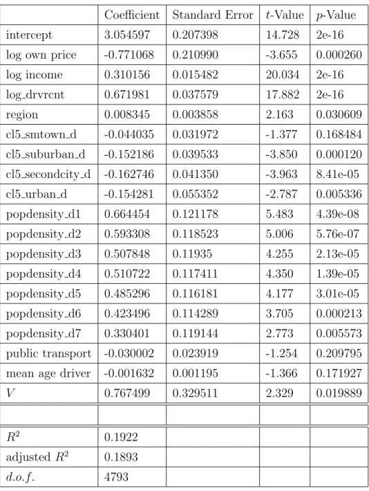 Table A.2: log-log Regression, IV estimates