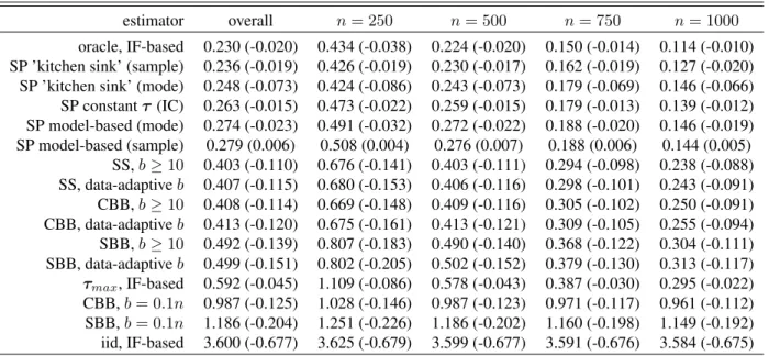 Table 1: Simulation results. Normalized MSE with respect to the true variance, σ 2 n − σ 2 0  2