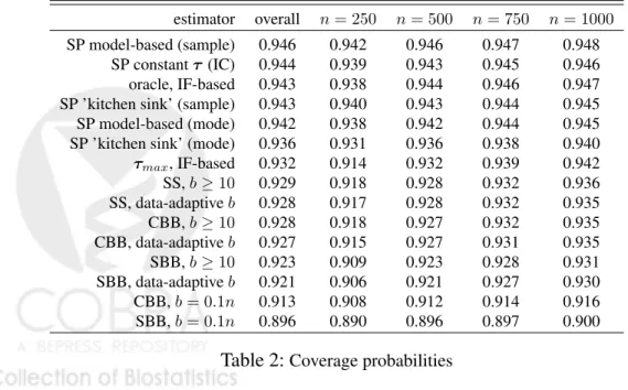 Table 2 lists the coverage of the confidence intervals using each of the estimators of the variance of the sample mean, overall and by sample size