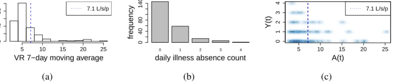 Figure 4: Descriptive plots of (a) 7-day average VRs (L/s/p), (b) daily illness absence counts, and (c) a scatterplot of daily illness absence as a function of prior 7-day average VR.