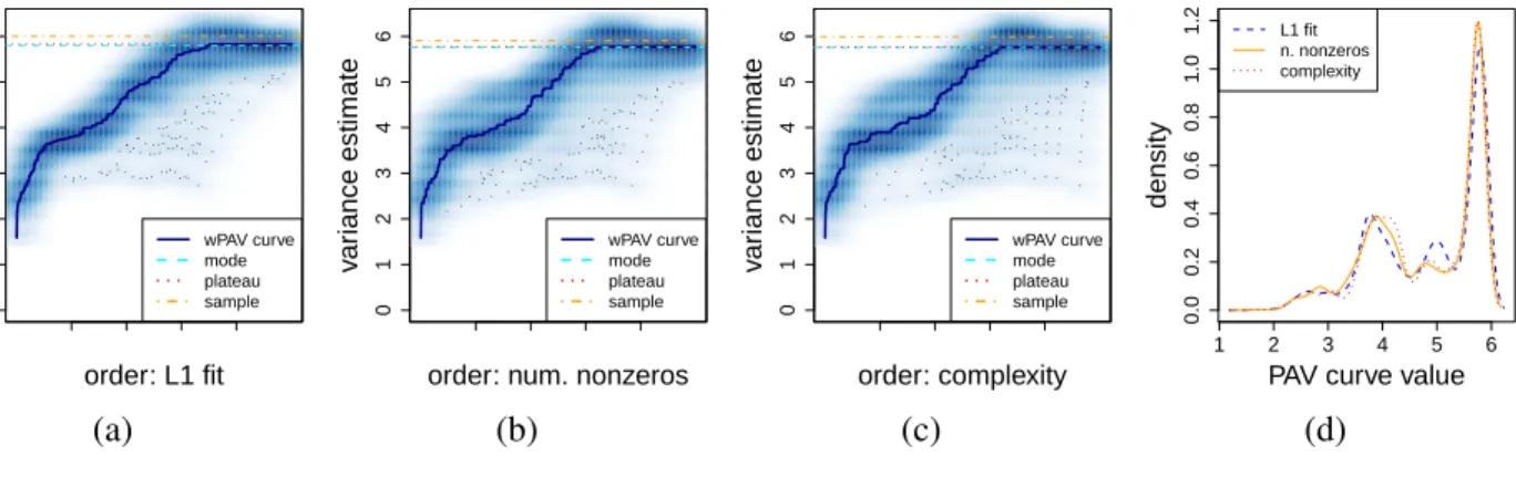 Figure 5: Visualizations of SP variance estimation approaches when ordering by (a) L 1 fit, (b) complexity, and (c) the number of nonzero D ij pairs included in the estimator
