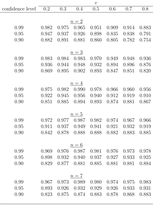 Table S.1: Simulated coverage probabilities of the normal approximation CIs for the PDF of valuations for different points of density estimation (v), numbers of bidders (n) and auctions (L), sample size nL = 4200, and the distribution parameter α = 1 (Unif