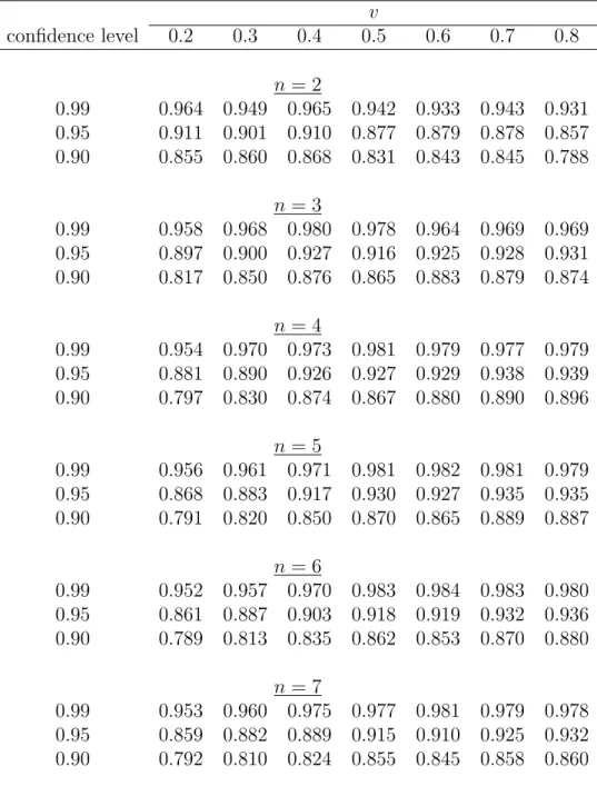 Table S.2: Simulated coverage probabilities of the normal approximation CIs for the PDF of valuations for different points of density estimation (v), numbers of bidders (n) and auctions (L), sample size nL = 4200, and the distribution parameter α = 2