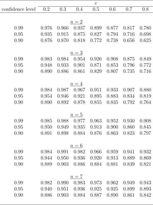 Table S.3: Simulated coverage probabilities of the normal approximation CIs for the PDF of valuations for different points of density estimation (v), numbers of bidders (n) and auctions (L), sample size nL = 4200, and the distribution parameter α = 1/2
