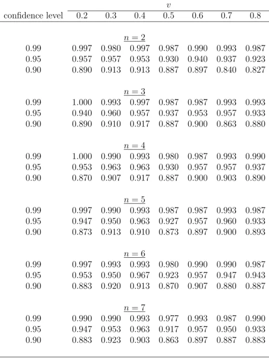 Table S.4: Simulated coverage probabilities of the bootstrap percentile CIs for PDF of valuations for different points of density estimation (v), numbers of bidders (n) and auctions (L), sample size nL = 4200, and the distribution parameter α = 1 (Uniform 