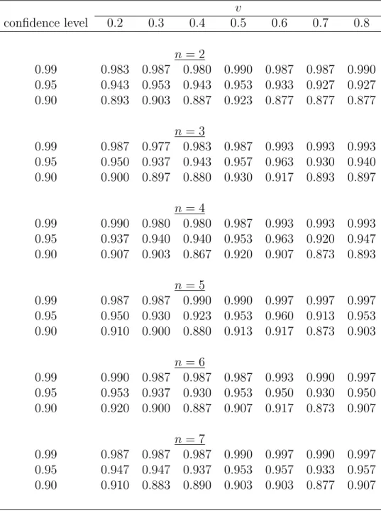 Table S.5: Simulated coverage probabilities of the bootstrap percentile CIs for PDF of valuations for different points of density estimation (v), numbers of bidders (n) and auctions (L), sample size nL = 4200, and the distribution parameter α = 2