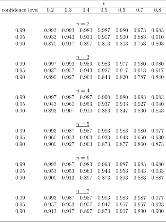 Table S.6: Simulated coverage probabilities of the bootstrap percentile CIs for PDF of valuations for different points of density estimation (v), numbers of bidders (n) and auctions (L), sample size nL = 4200, and the distribution parameter α = 1/2
