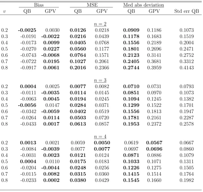 Table S.7: Bias, MSE and median absolute deviation of the quantile-based (QB) and GPV estimators, and the average standard error (second-order corrected) of the QB estimator, for different points of density estimations (v), numbers of bidders (n) and aucti