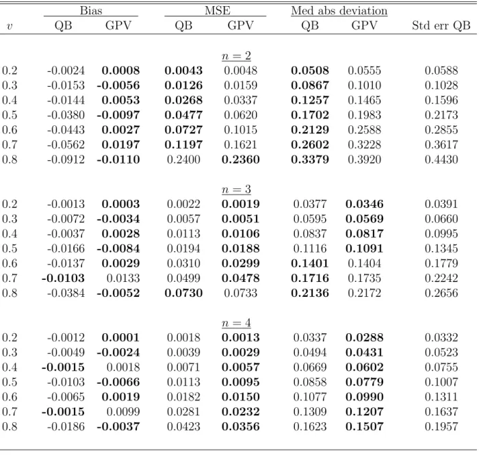 Table S.8: Bias, MSE and median absolute deviation of the quantile-based (QB) and GPV estimators, and the average standard error (second-order corrected) of the QB estimator, for different points of density estimations (v), numbers of bidders (n) and aucti