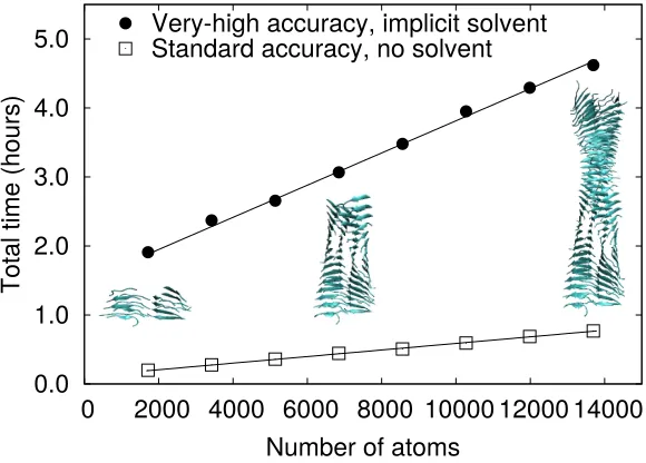 Figure 1.Timings for total energy calculations using ONETEP, withcase, with the majority of the increase inresult of the time required for applying the multigrid solver for Poisson’s equation in alarge simulation cell