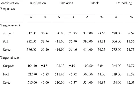 Table 2. Frequencies and Percentages of Identification Responses in Replication, Pixelation, Block and Do-