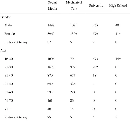 Table 1. Demographic Information For Social Media, Mechanical Turk, University and Sixth Form 