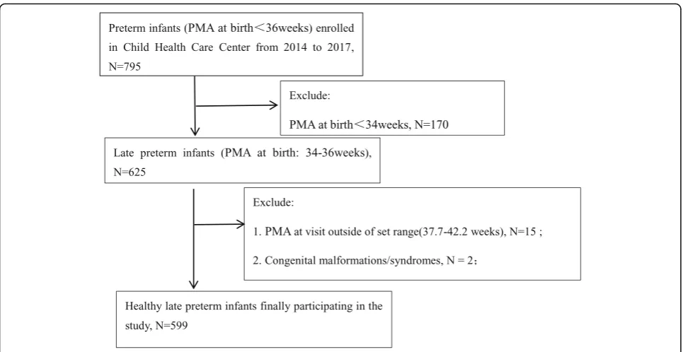 Fig. 1 Flow chart showing the recruitment of healthy late preterm infants