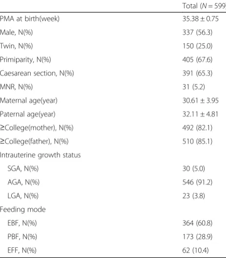 Table 1 Baseline characteristics of 599 healthy late preterm infantsa