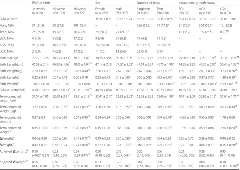 Table 6 Comparison of growth parameters between/among subgroups of important associated variablesa